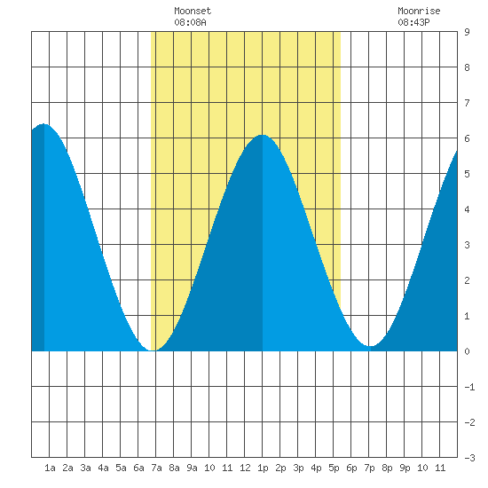 New Haven tide chart for Saturday, February 15, 2025