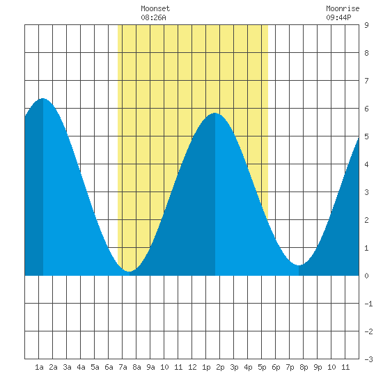 New Haven tide chart for Sunday, February 16, 2025