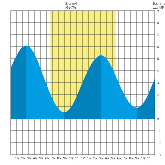New Haven tide chart for Tuesday, February 18, 2025