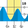 New Haven tide chart for Tuesday, February 18, 2025