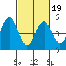 New Haven tide chart for Wednesday, February 19, 2025