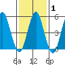 New Haven tide chart for Saturday, February 1, 2025