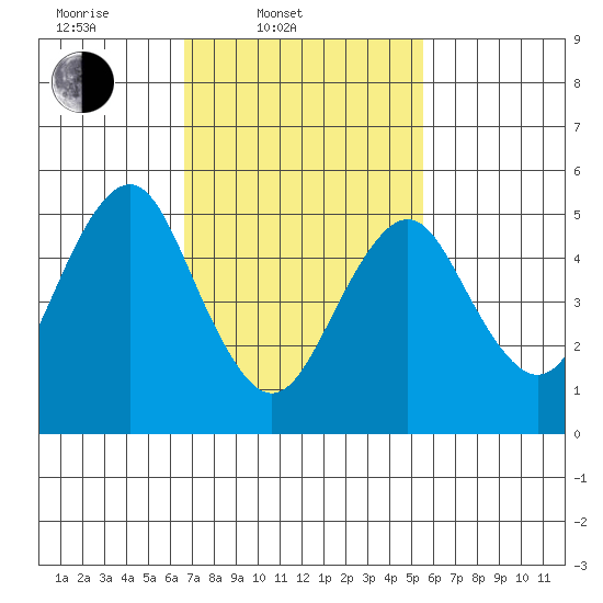 New Haven tide chart for Thursday, February 20, 2025