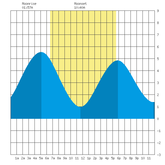 New Haven tide chart for Friday, February 21, 2025