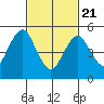 New Haven tide chart for Friday, February 21, 2025