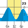 New Haven tide chart for Sunday, February 23, 2025