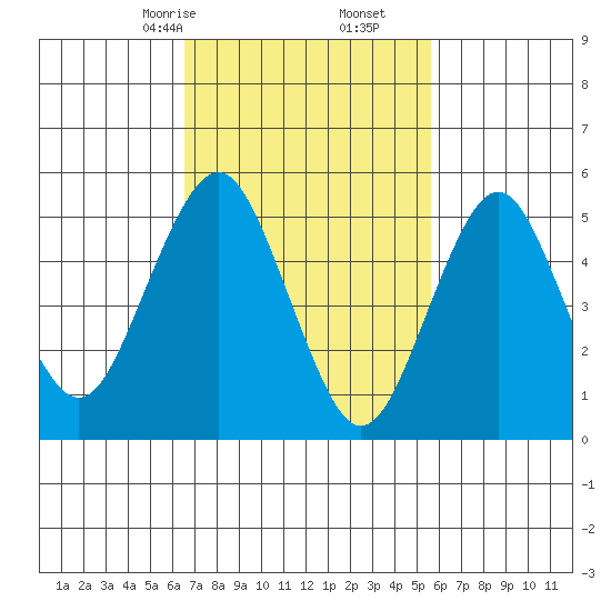 New Haven tide chart for Monday, February 24, 2025