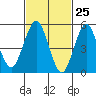 New Haven tide chart for Tuesday, February 25, 2025