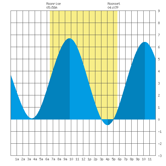 New Haven tide chart for Wednesday, February 26, 2025