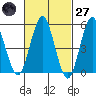 New Haven tide chart for Thursday, February 27, 2025
