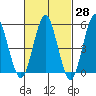 New Haven tide chart for Friday, February 28, 2025