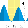 New Haven tide chart for Tuesday, February 4, 2025