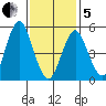 New Haven tide chart for Wednesday, February 5, 2025