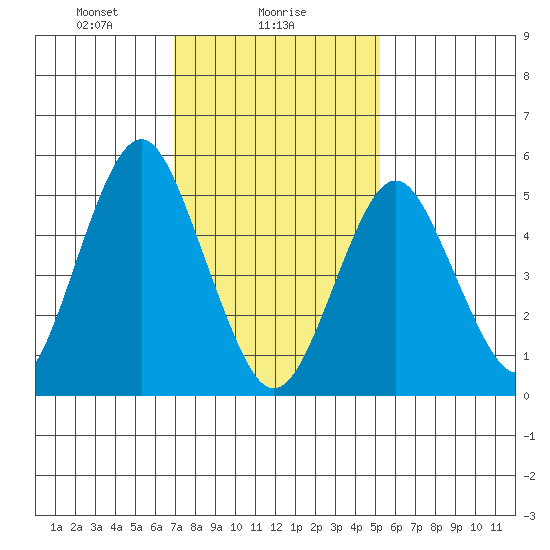 New Haven tide chart for Thursday, February 6, 2025