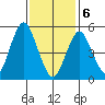 New Haven tide chart for Thursday, February 6, 2025