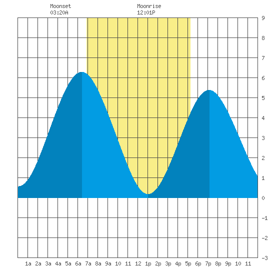 New Haven tide chart for Friday, February 7, 2025