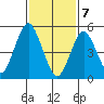 New Haven tide chart for Friday, February 7, 2025