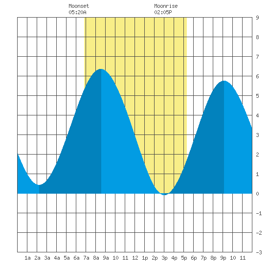New Haven tide chart for Sunday, February 9, 2025