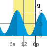 New Haven tide chart for Sunday, February 9, 2025