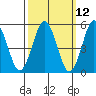 New Haven tide chart for Wednesday, March 12, 2025