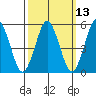 New Haven tide chart for Thursday, March 13, 2025