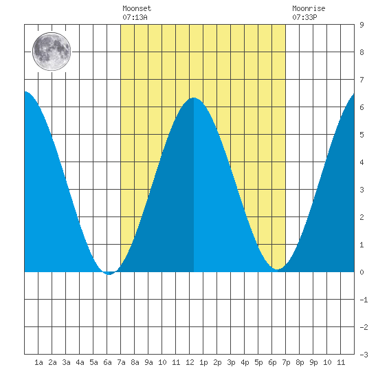 New Haven tide chart for Friday, March 14, 2025