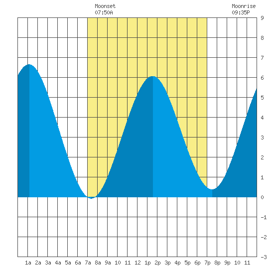 New Haven tide chart for Sunday, March 16, 2025