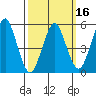 New Haven tide chart for Sunday, March 16, 2025