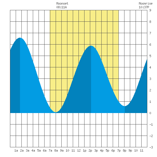 New Haven tide chart for Monday, March 17, 2025