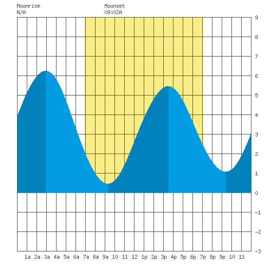 New Haven tide chart for Wednesday, March 19, 2025
