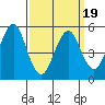 New Haven tide chart for Wednesday, March 19, 2025