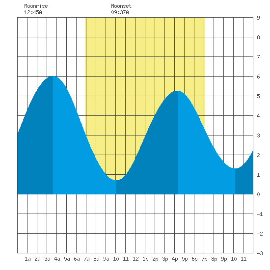 New Haven tide chart for Thursday, March 20, 2025