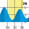New Haven tide chart for Thursday, March 20, 2025