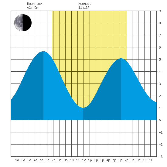 New Haven tide chart for Saturday, March 22, 2025