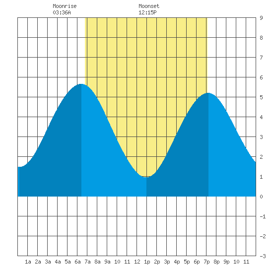 New Haven tide chart for Sunday, March 23, 2025