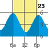 New Haven tide chart for Sunday, March 23, 2025