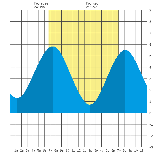 New Haven tide chart for Monday, March 24, 2025