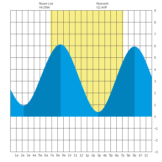 New Haven tide chart for Tuesday, March 25, 2025
