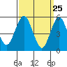 New Haven tide chart for Tuesday, March 25, 2025