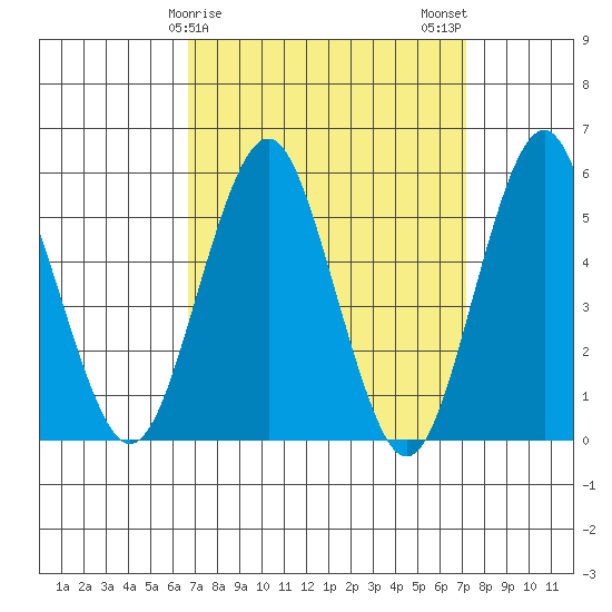 New Haven tide chart for Thursday, March 27, 2025