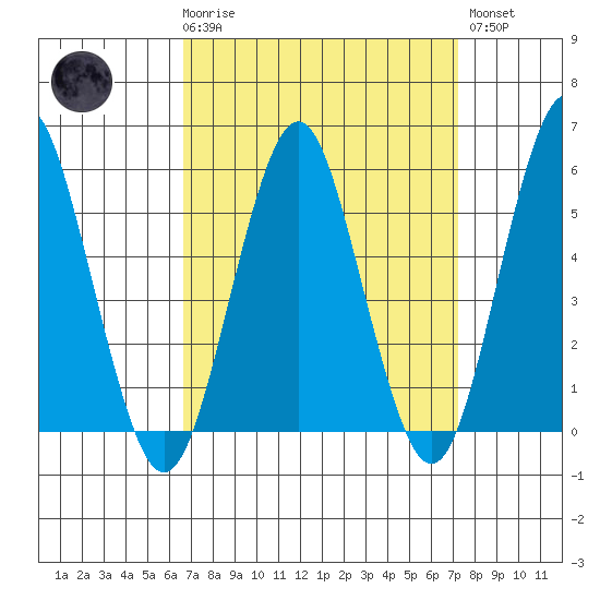 New Haven tide chart for Saturday, March 29, 2025