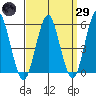 New Haven tide chart for Saturday, March 29, 2025