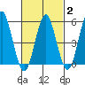 New Haven tide chart for Sunday, March 2, 2025