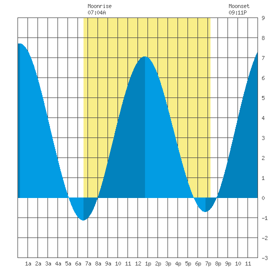 New Haven tide chart for Sunday, March 30, 2025