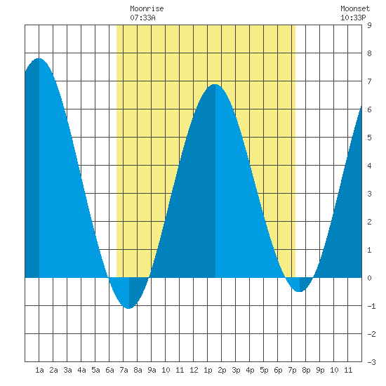 New Haven tide chart for Monday, March 31, 2025