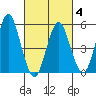 New Haven tide chart for Tuesday, March 4, 2025
