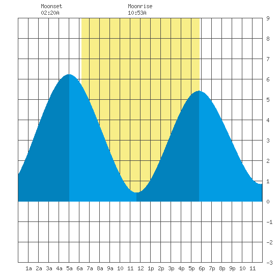 New Haven tide chart for Friday, March 7, 2025