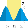 New Haven tide chart for Friday, March 7, 2025