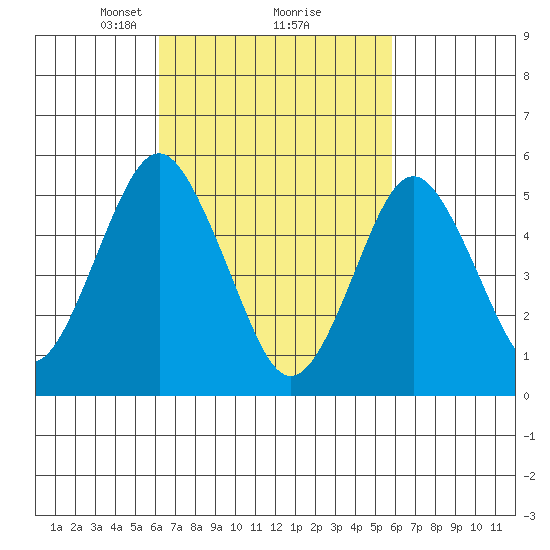 New Haven tide chart for Saturday, March 8, 2025