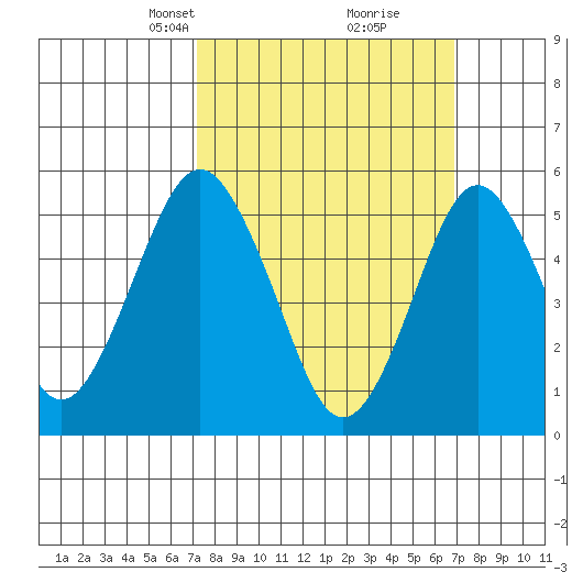 New Haven tide chart for Sunday, March 9, 2025
